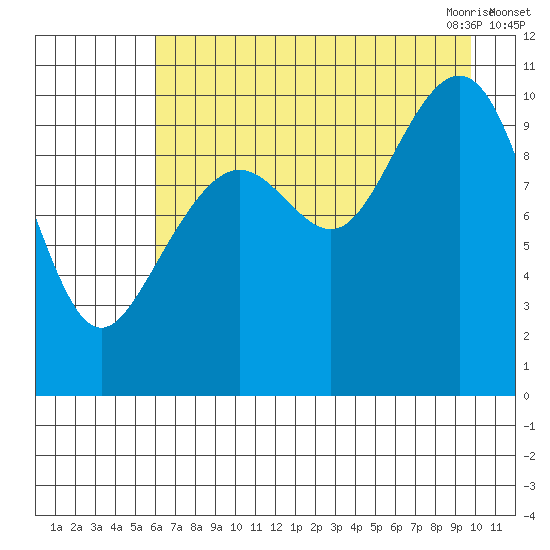 Storey Island tide chart for Wednesday, August 14, 2024