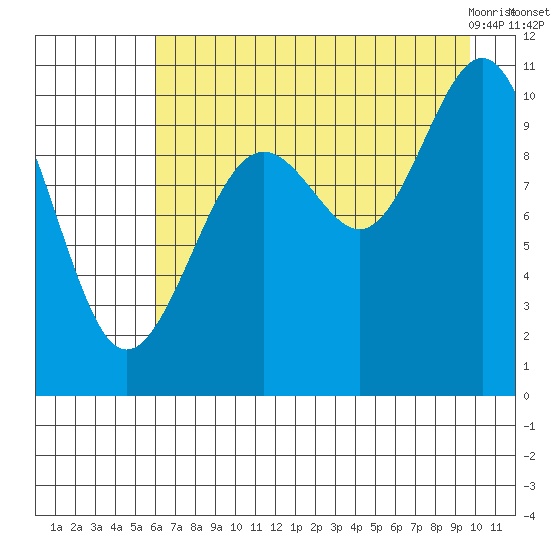 Storey Island tide chart for Thursday, August 15, 2024