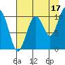 Storey Island tide chart for Saturday, August 17, 2024