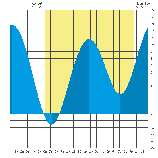 Storey Island tide chart for Sunday, August 18, 2024