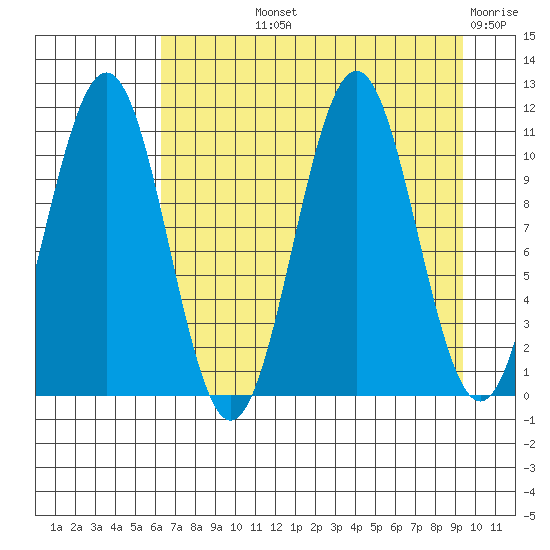 Storey Island tide chart for Thursday, August 22, 2024