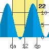 Storey Island tide chart for Thursday, August 22, 2024