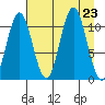 Storey Island tide chart for Friday, August 23, 2024