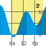 Storey Island tide chart for Friday, August 2, 2024
