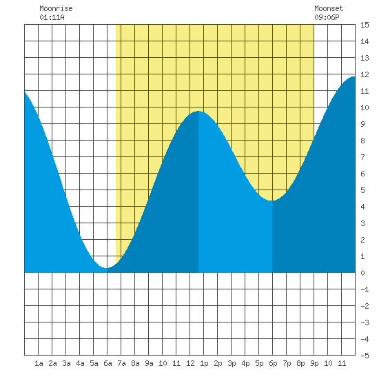 Storey Island tide chart for Friday, August 30, 2024