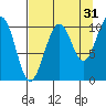 Storey Island tide chart for Saturday, August 31, 2024