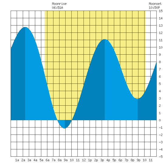 Storey Island tide chart for Monday, August 5, 2024