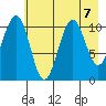 Storey Island tide chart for Wednesday, August 7, 2024