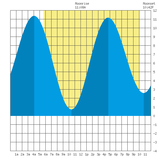 Storey Island tide chart for Thursday, August 8, 2024