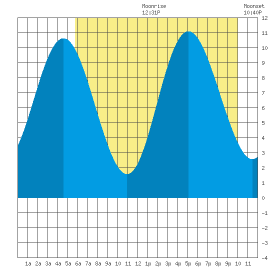 Storey Island tide chart for Friday, August 9, 2024