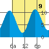 Storey Island tide chart for Friday, August 9, 2024