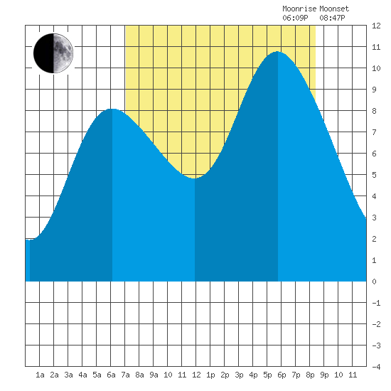 Storey Island tide chart for Tuesday, September 10, 2024
