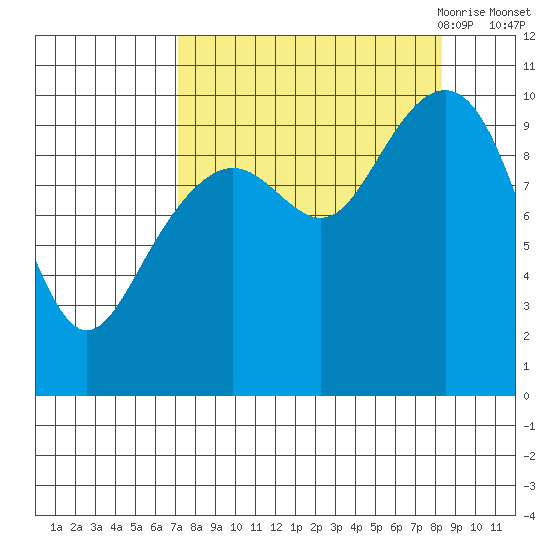 Storey Island tide chart for Thursday, September 12, 2024