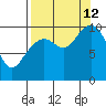 Storey Island tide chart for Thursday, September 12, 2024