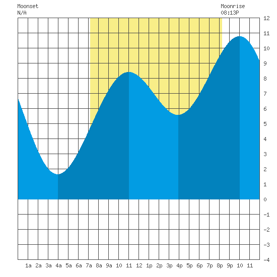 Storey Island tide chart for Friday, September 13, 2024
