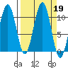 Storey Island tide chart for Thursday, September 19, 2024