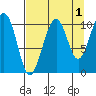 Storey Island tide chart for Sunday, September 1, 2024