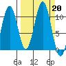 Storey Island tide chart for Friday, September 20, 2024
