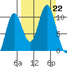 Storey Island tide chart for Sunday, September 22, 2024