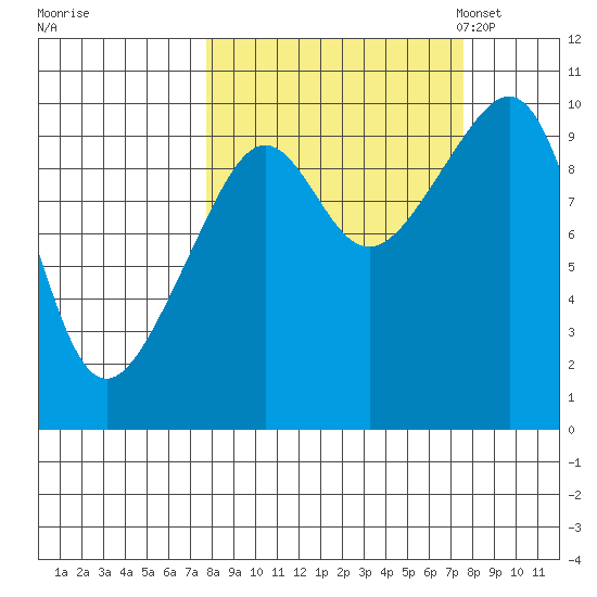 Storey Island tide chart for Thursday, September 26, 2024