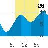 Storey Island tide chart for Thursday, September 26, 2024