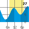 Storey Island tide chart for Friday, September 27, 2024