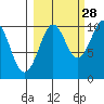 Storey Island tide chart for Saturday, September 28, 2024