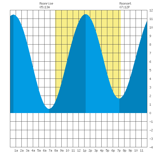Storey Island tide chart for Monday, September 30, 2024