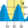 Storey Island tide chart for Thursday, September 5, 2024