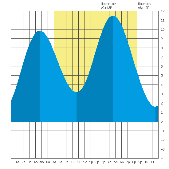 Storey Island tide chart for Sunday, September 8, 2024