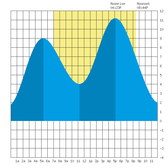 Storey Island tide chart for Monday, September 9, 2024