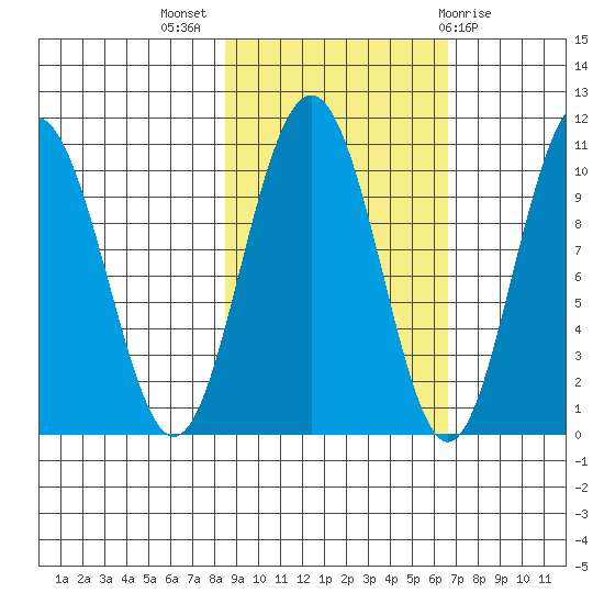 Storey Island tide chart for Tuesday, October 15, 2024