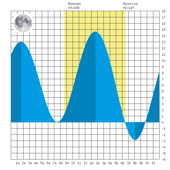 Storey Island tide chart for Thursday, October 17, 2024
