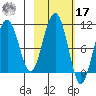 Storey Island tide chart for Thursday, October 17, 2024