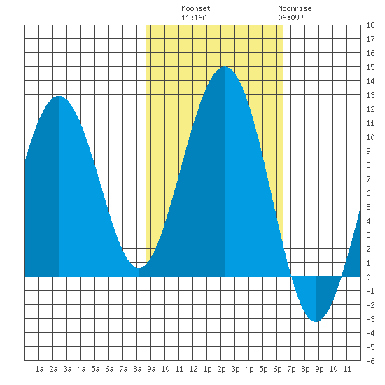 Storey Island tide chart for Friday, October 18, 2024