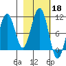 Storey Island tide chart for Friday, October 18, 2024