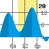 Storey Island tide chart for Sunday, October 20, 2024