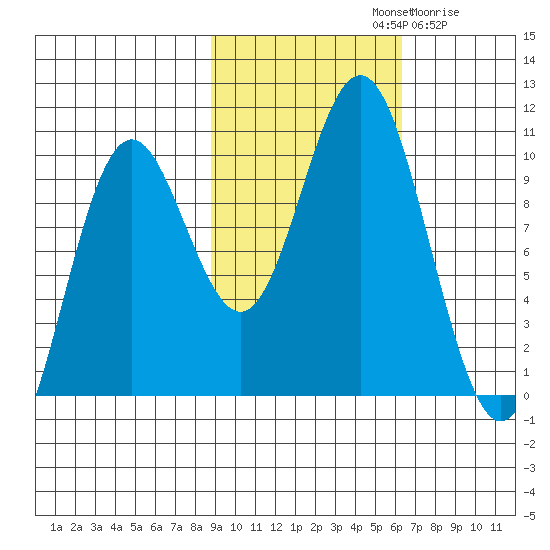 Storey Island tide chart for Monday, October 21, 2024