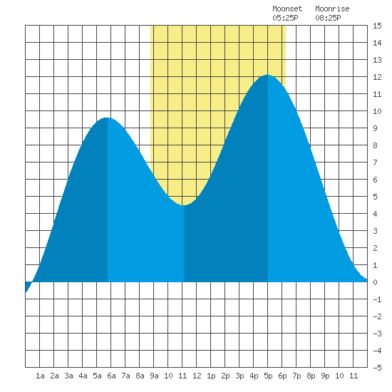 Storey Island tide chart for Tuesday, October 22, 2024