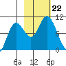 Storey Island tide chart for Tuesday, October 22, 2024