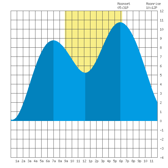 Storey Island tide chart for Wednesday, October 23, 2024