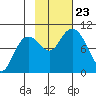 Storey Island tide chart for Wednesday, October 23, 2024
