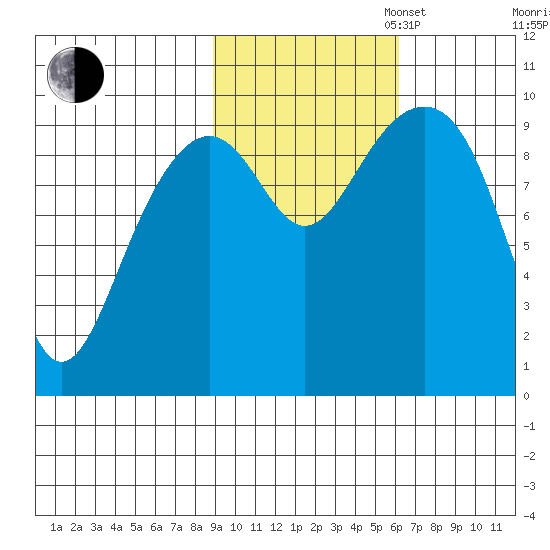 Storey Island tide chart for Thursday, October 24, 2024