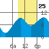Storey Island tide chart for Friday, October 25, 2024