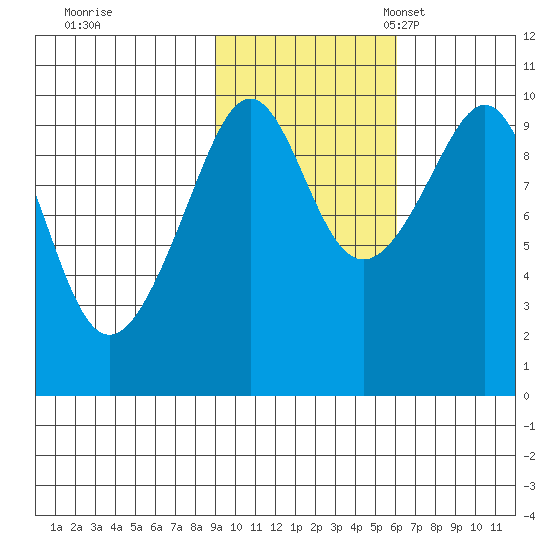 Storey Island tide chart for Saturday, October 26, 2024