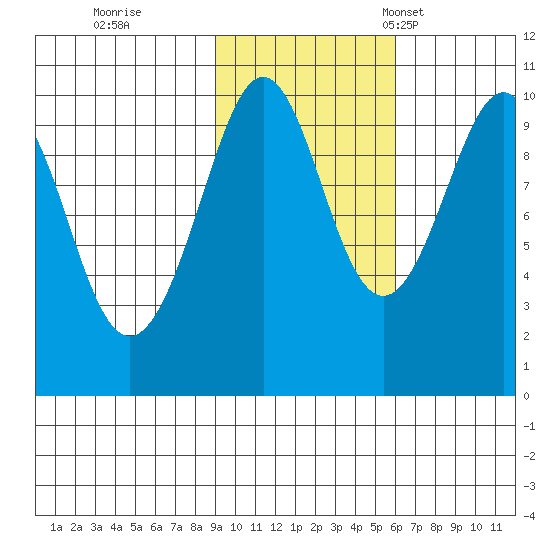 Storey Island tide chart for Sunday, October 27, 2024