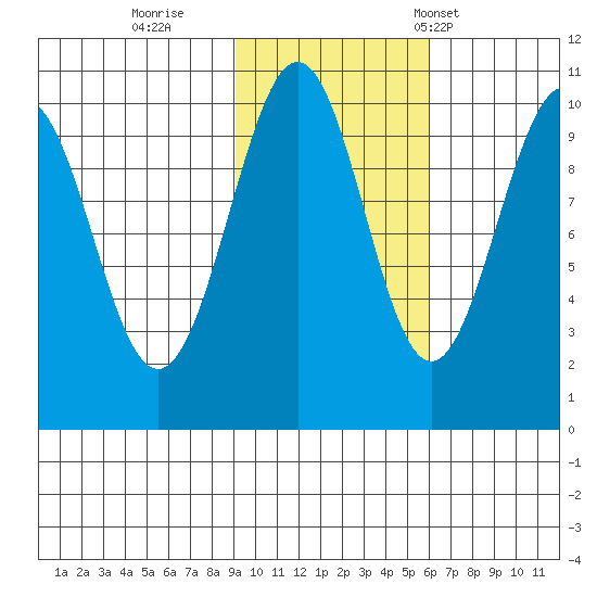 Storey Island tide chart for Monday, October 28, 2024