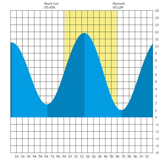 Storey Island tide chart for Tuesday, October 29, 2024