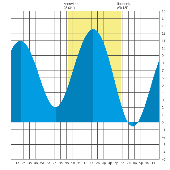 Storey Island tide chart for Thursday, October 31, 2024
