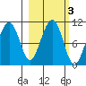 Storey Island tide chart for Thursday, October 3, 2024